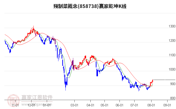 858738预制菜赢家乾坤K线工具