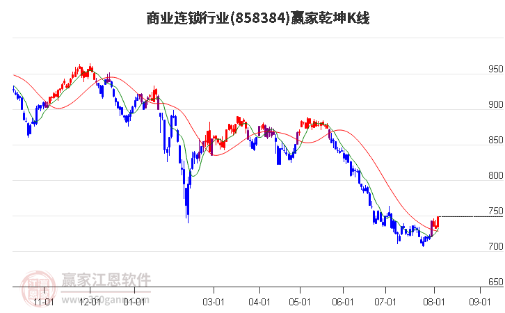 858384商业连锁赢家乾坤K线工具