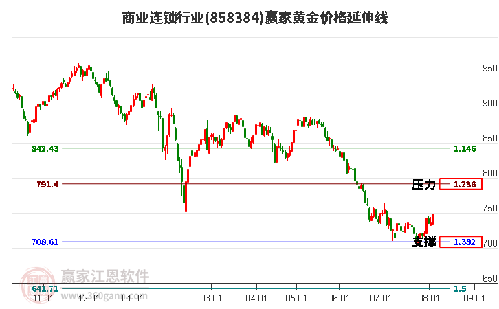 商业连锁行业黄金价格延伸线工具