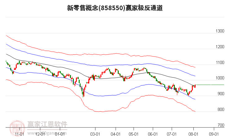 858550新零售赢家极反通道工具