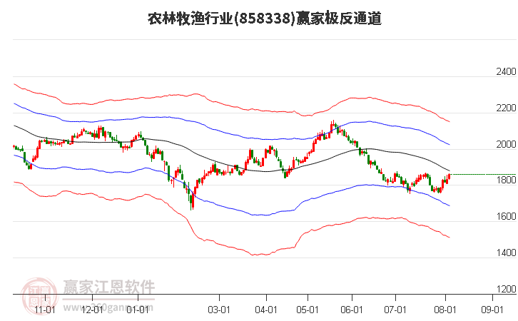 858338农林牧渔赢家极反通道工具