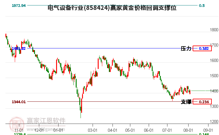 电气设备行业黄金价格回调支撑位工具