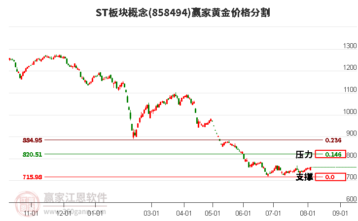 ST板块概念黄金价格分割工具