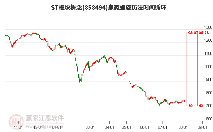 ST板块概念螺旋历法时间循环工具