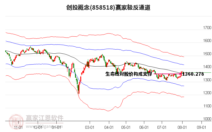 858518创投赢家极反通道工具