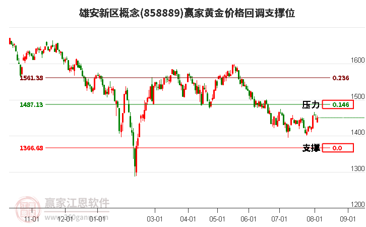 雄安新区概念黄金价格回调支撑位工具