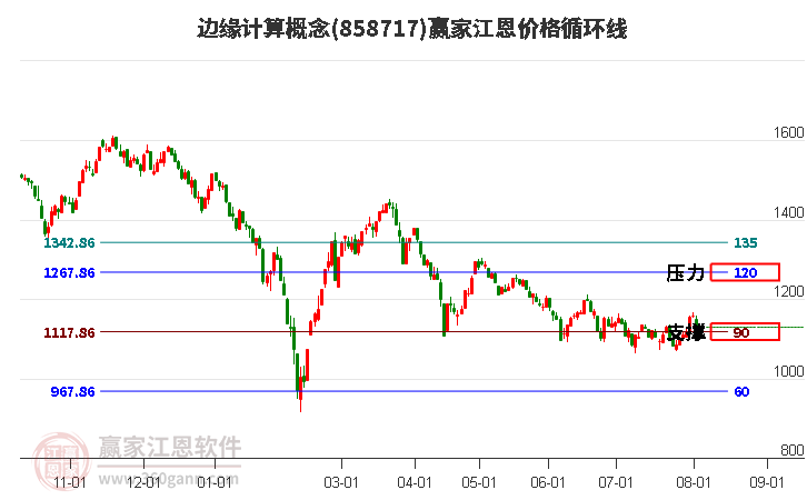 边缘计算概念江恩价格循环线工具