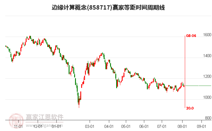 边缘计算概念等距时间周期线工具