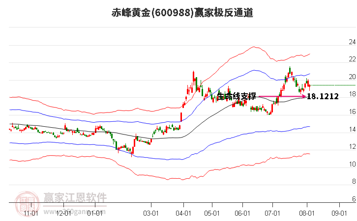 赤峰黄金