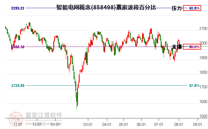 智能电网概念波段百分比工具