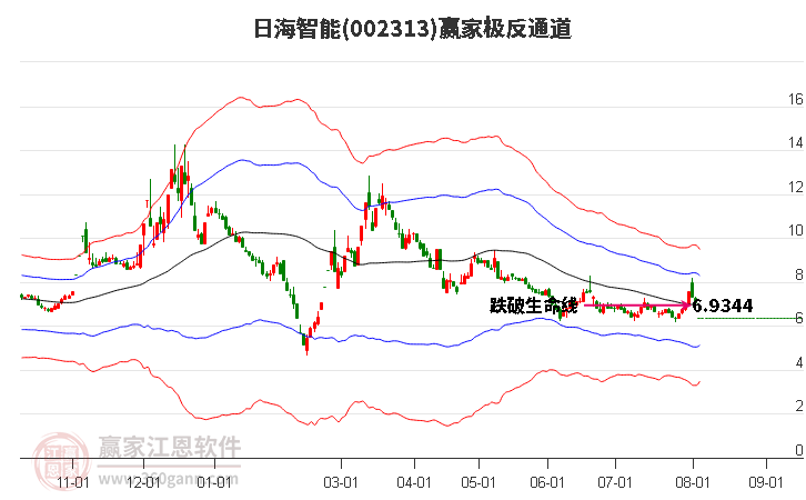 002313日海智能赢家极反通道工具