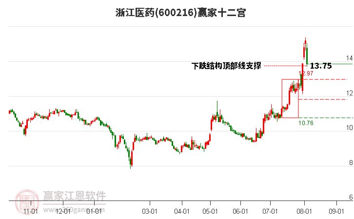 600216浙江医药赢家十二宫工具