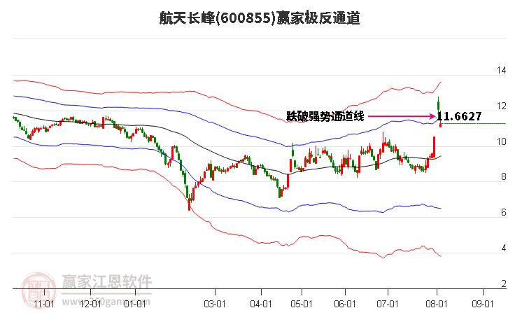 600855航天长峰赢家极反通道工具