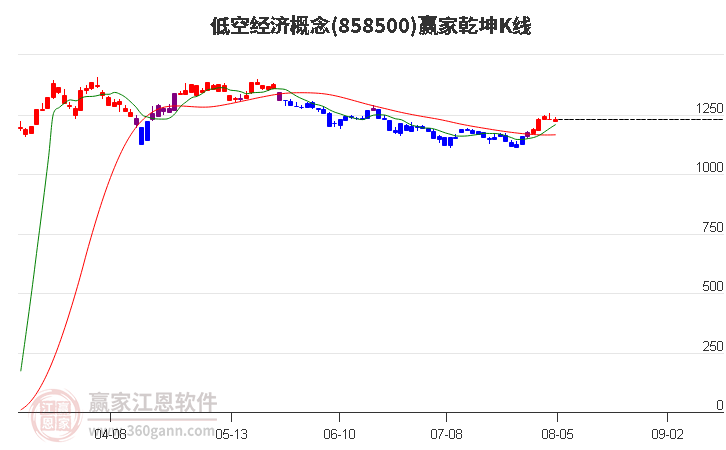 858500低空经济赢家乾坤K线工具