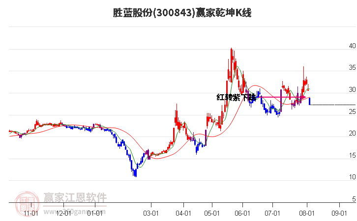 300843胜蓝股份赢家乾坤K线工具