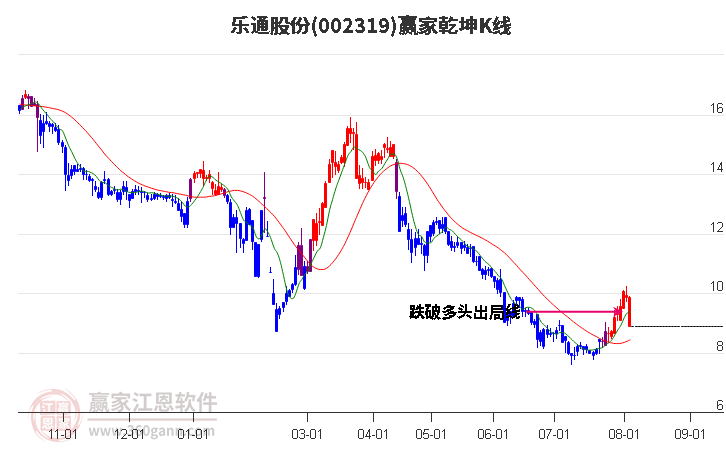 002319乐通股份赢家乾坤K线工具