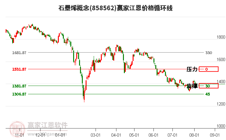 石墨烯概念江恩价格循环线工具