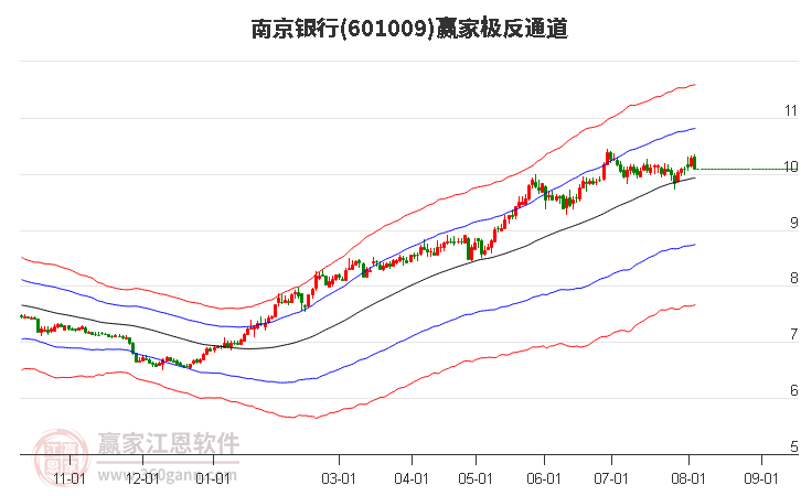 601009南京银行赢家极反通道工具