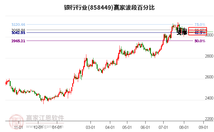 银行行业波段百分比工具