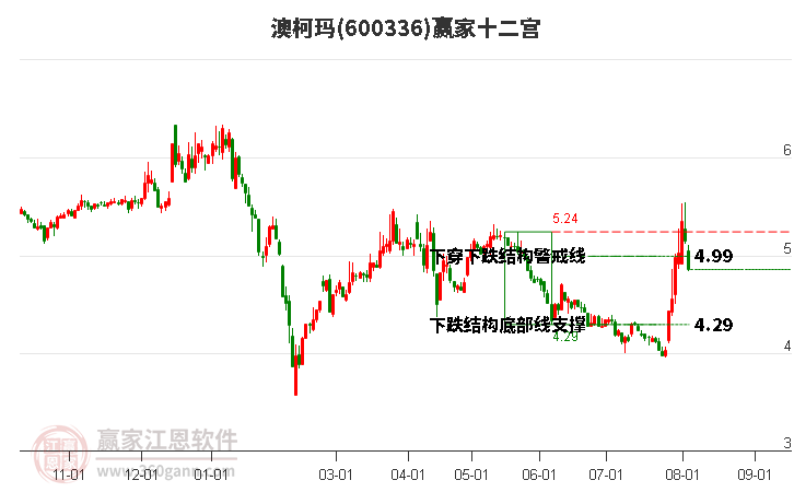 600336澳柯玛赢家十二宫工具