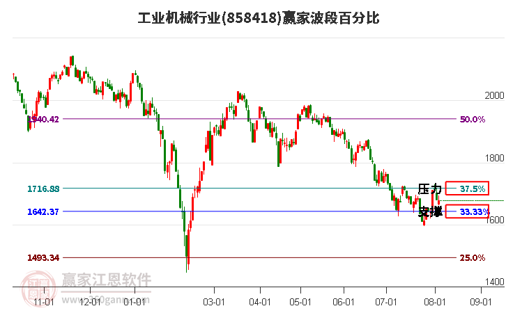 工业机械行业波段百分比工具