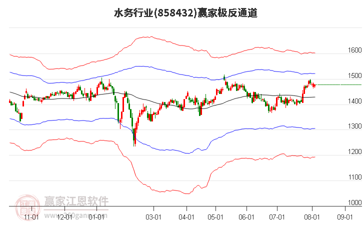 858432水务赢家极反通道工具