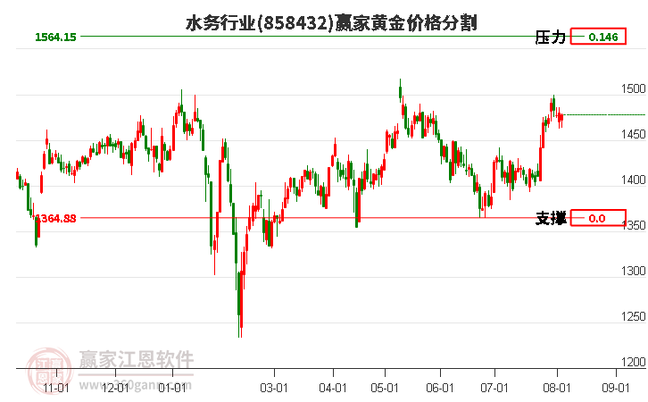 水务行业黄金价格分割工具