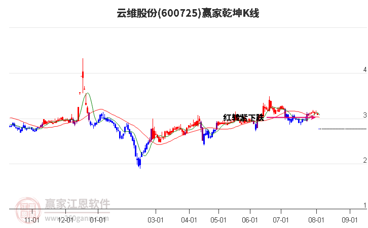 600725云維股份贏家乾坤K線工具 600725云維股份贏家乾坤K線工具