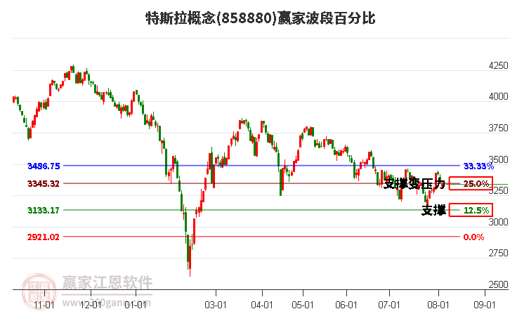 特斯拉概念波段百分比工具