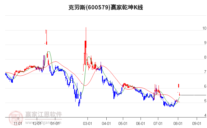 600579克劳斯赢家乾坤K线工具