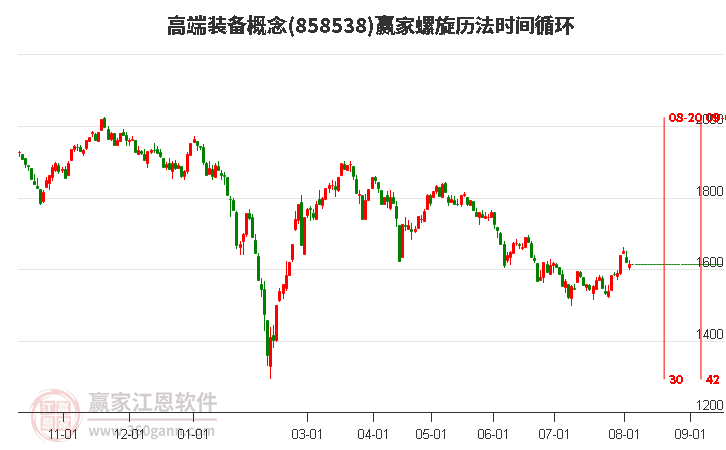 高端装备概念螺旋历法时间循环工具