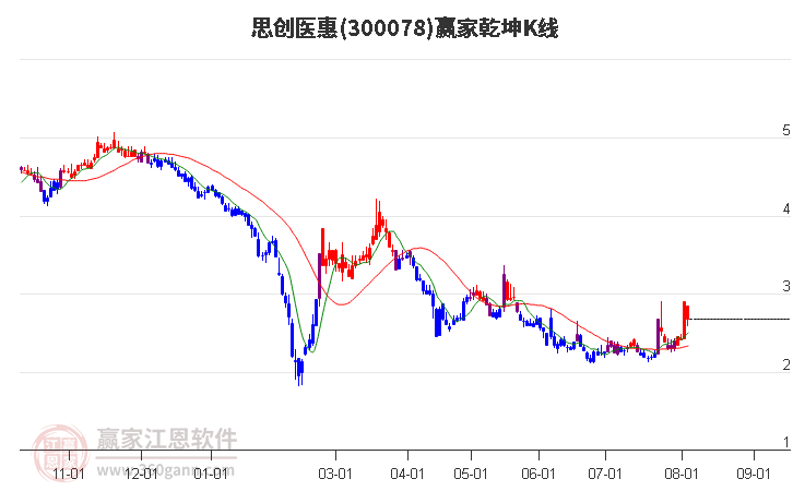 300078思创医惠赢家乾坤K线工具