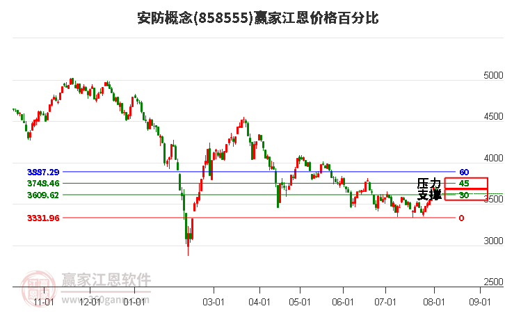 安防概念江恩价格百分比工具