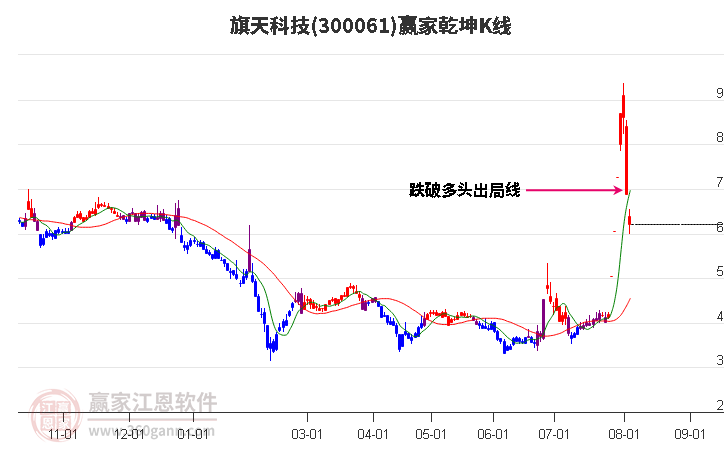 300061旗天科技赢家乾坤K线工具