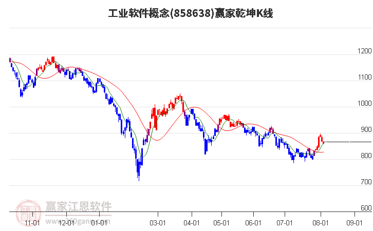 858638工业软件赢家乾坤K线工具