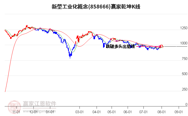 858666新型工业化赢家乾坤K线工具