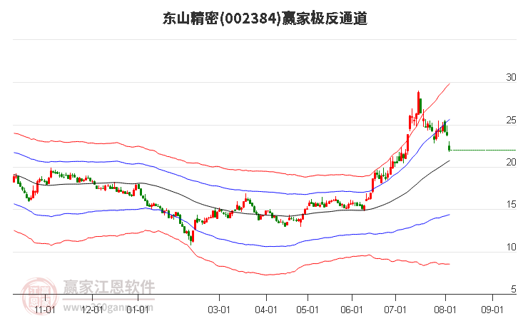 002384东山精密赢家极反通道工具