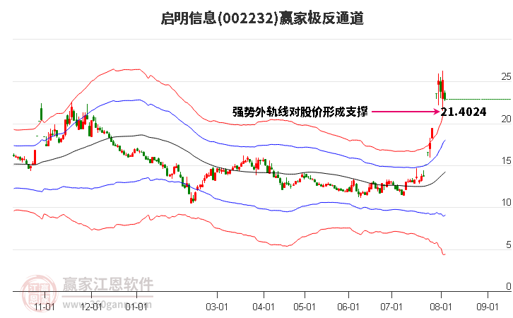 002232启明信息赢家极反通道工具