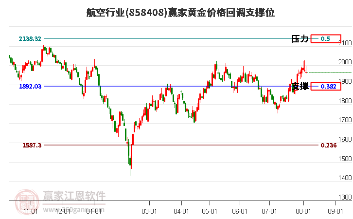 航空行业黄金价格回调支撑位工具