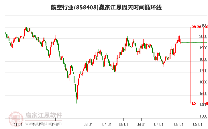 航空行业江恩周天时间循环线工具