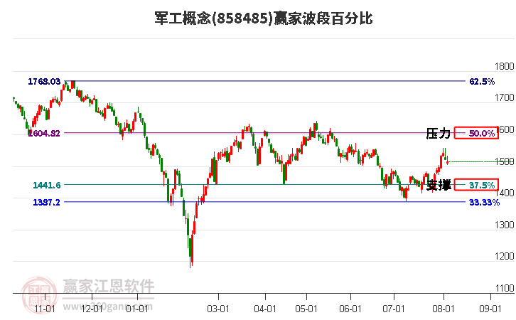 軍工概念波段百分比工具