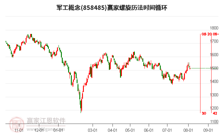 軍工概念螺旋歷法時(shí)間循環(huán)工具