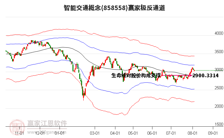 858558智能交通赢家极反通道工具