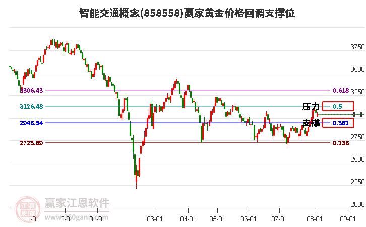 智能交通概念黄金价格回调支撑位工具