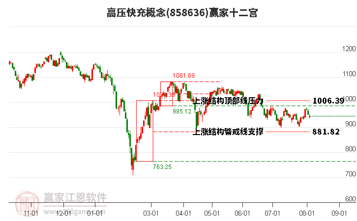 858636高压快充赢家十二宫工具