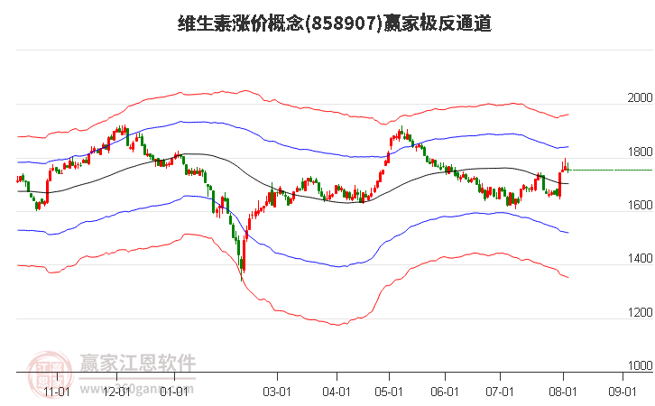 858907维生素涨价赢家极反通道工具