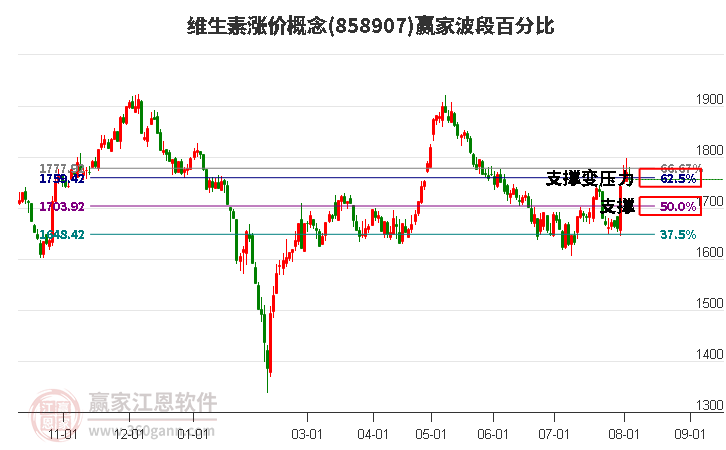 维生素涨价概念波段百分比工具