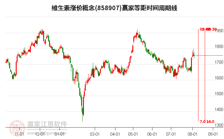 维生素涨价概念等距时间周期线工具