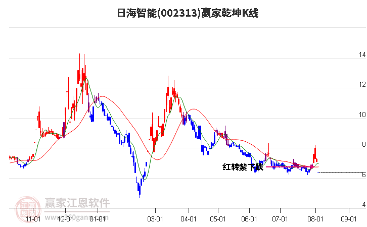 002313日海智能赢家乾坤K线工具