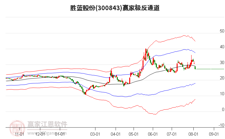 300843胜蓝股份赢家极反通道工具